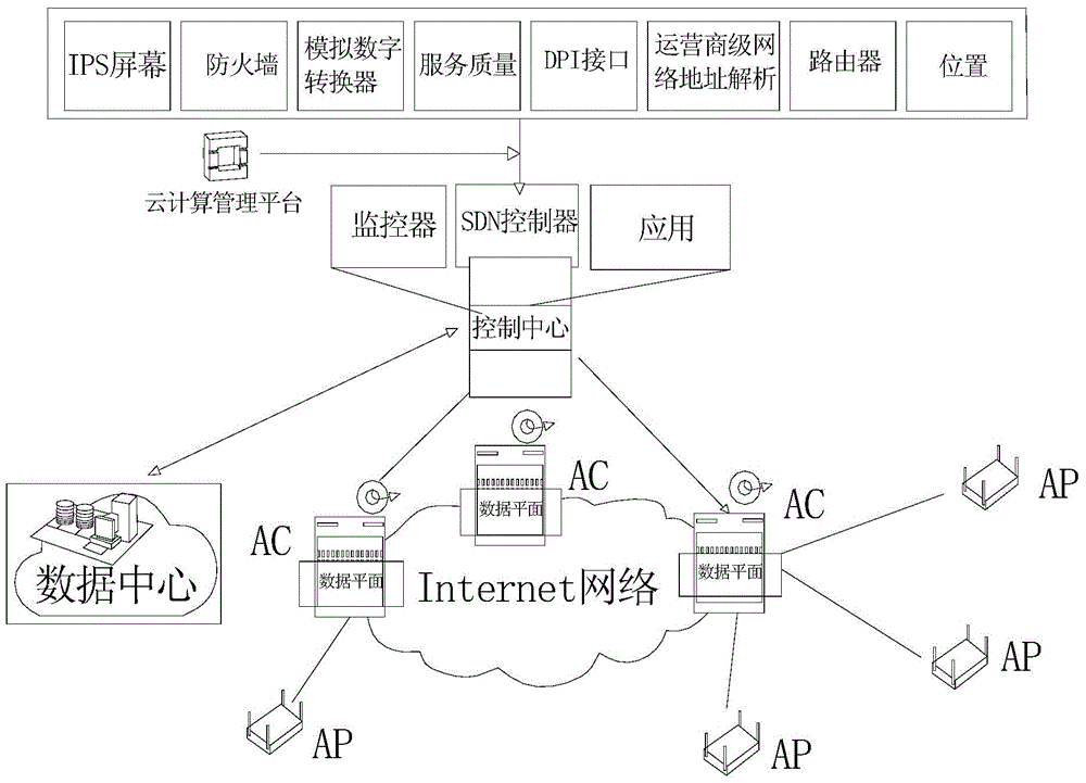 SDN-based WLAN hierarchical networking system and method