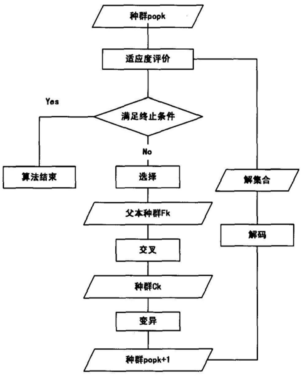 Automatic Avoidance Method of Deployment Map Point Military Standard Based on Genetic Algorithm