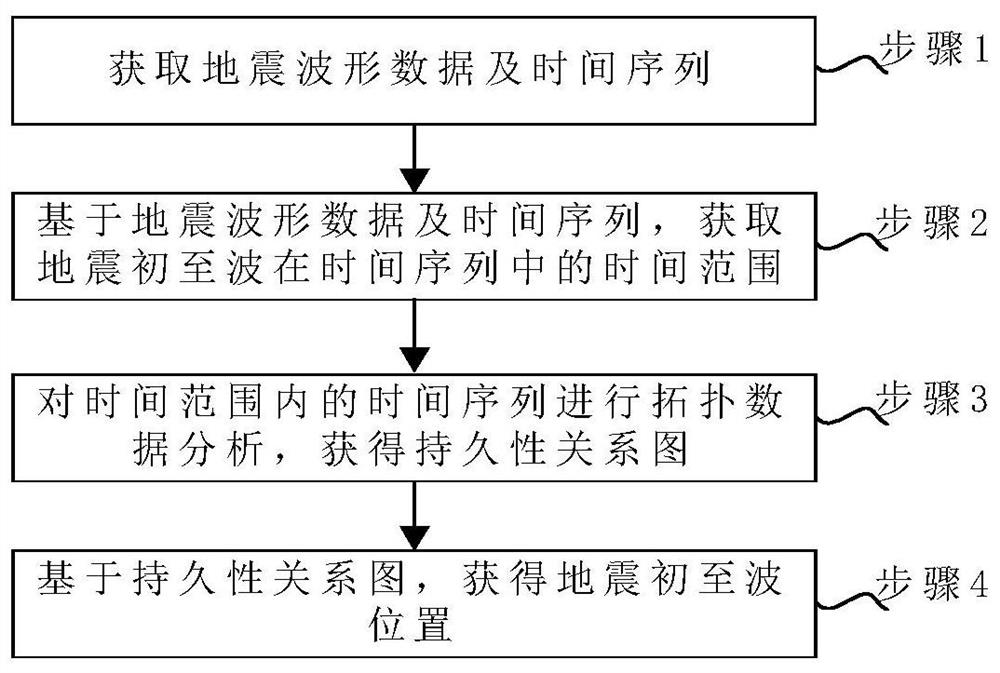 Earthquake first-motion wave automatic pickup method and device, medium and electronic equipment