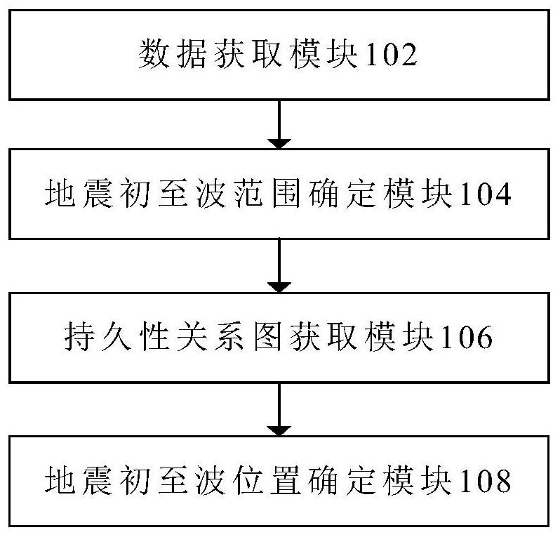 Earthquake first-motion wave automatic pickup method and device, medium and electronic equipment