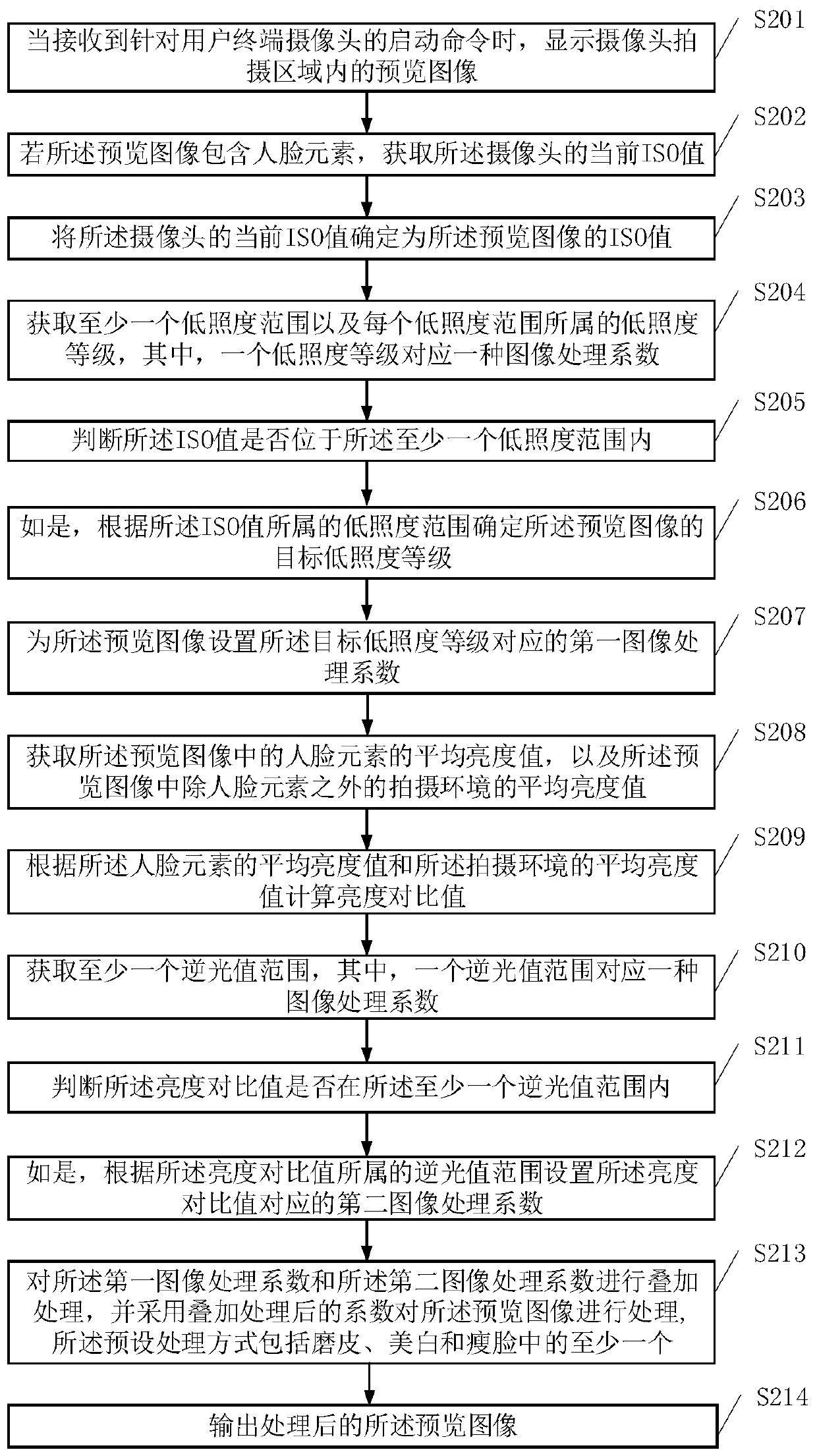 An image processing method and user terminal