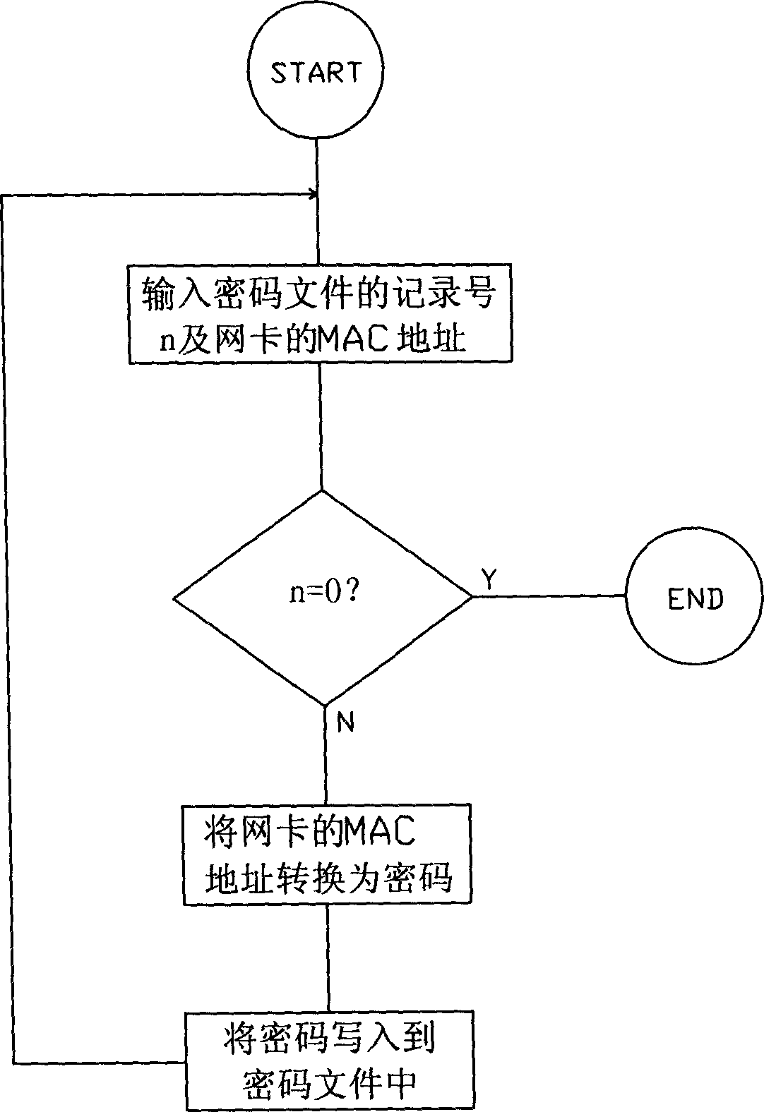 Method of preoenting software non-authorized use by using network card physical address