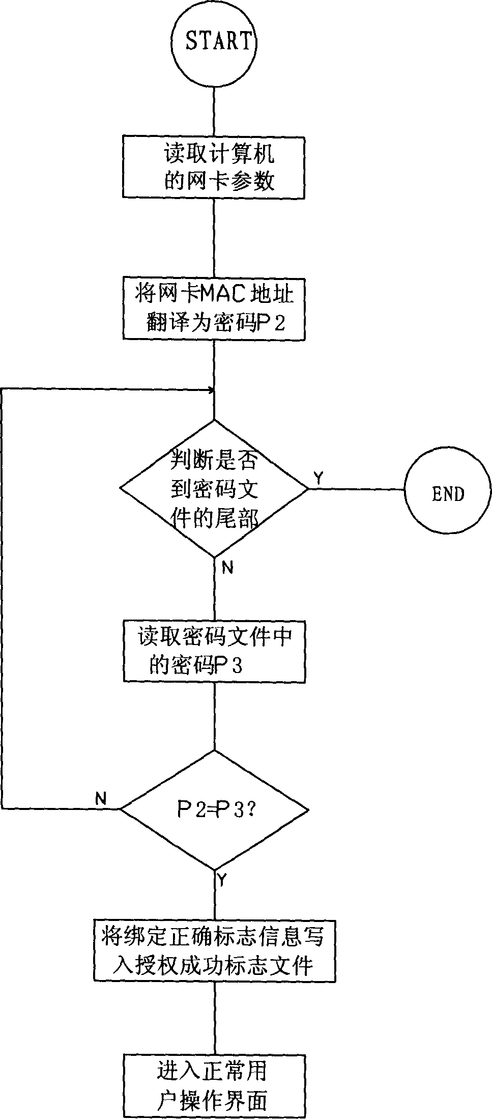 Method of preoenting software non-authorized use by using network card physical address
