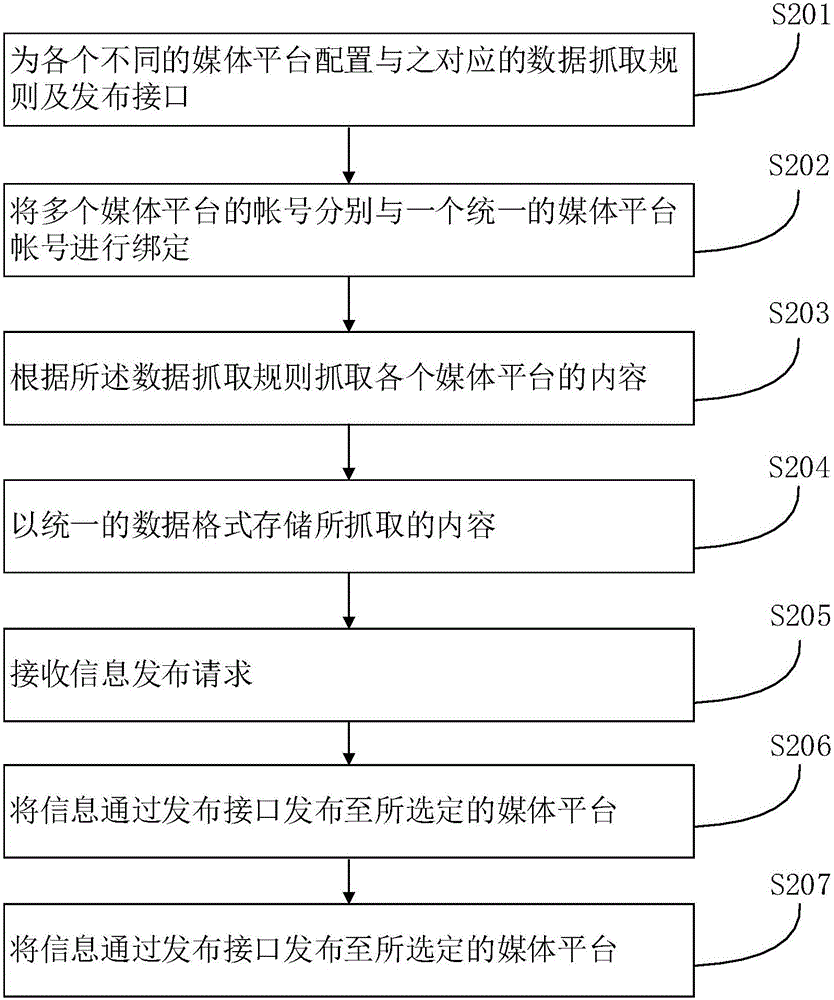 Method and system for multi-channel information release