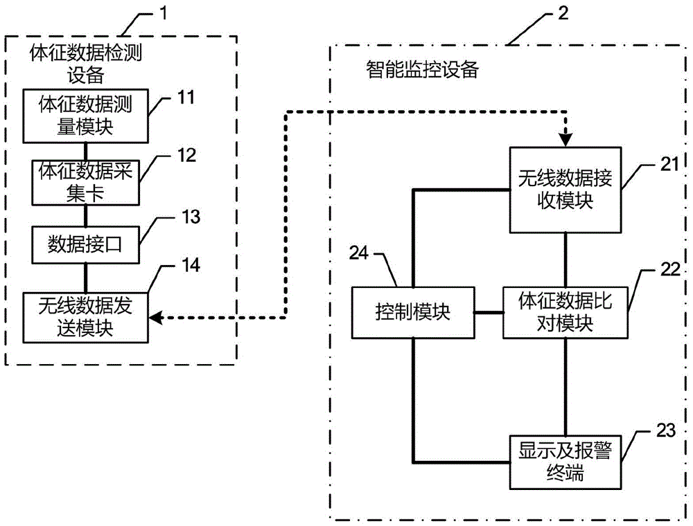 Physical sign data detection system