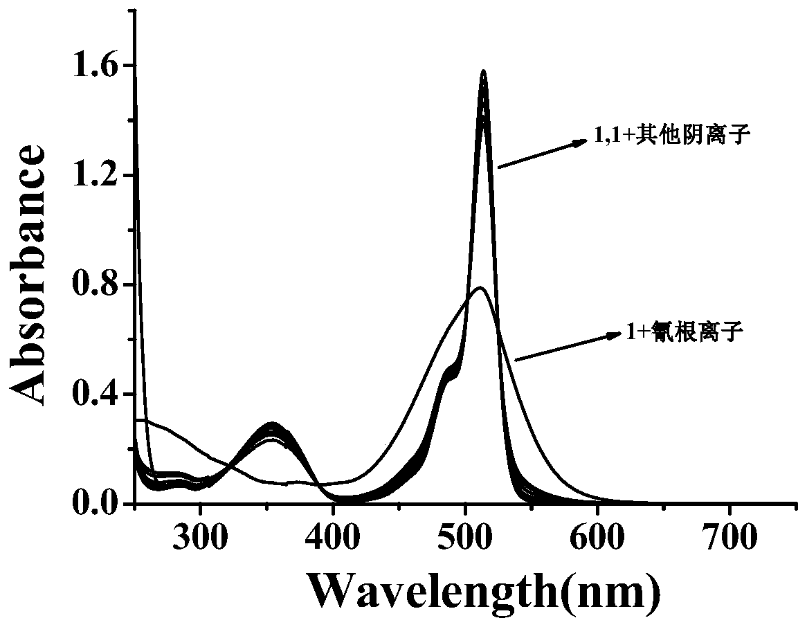 Fluorescence probe for detecting cyanide ions and preparation method and application of fluorescence probe