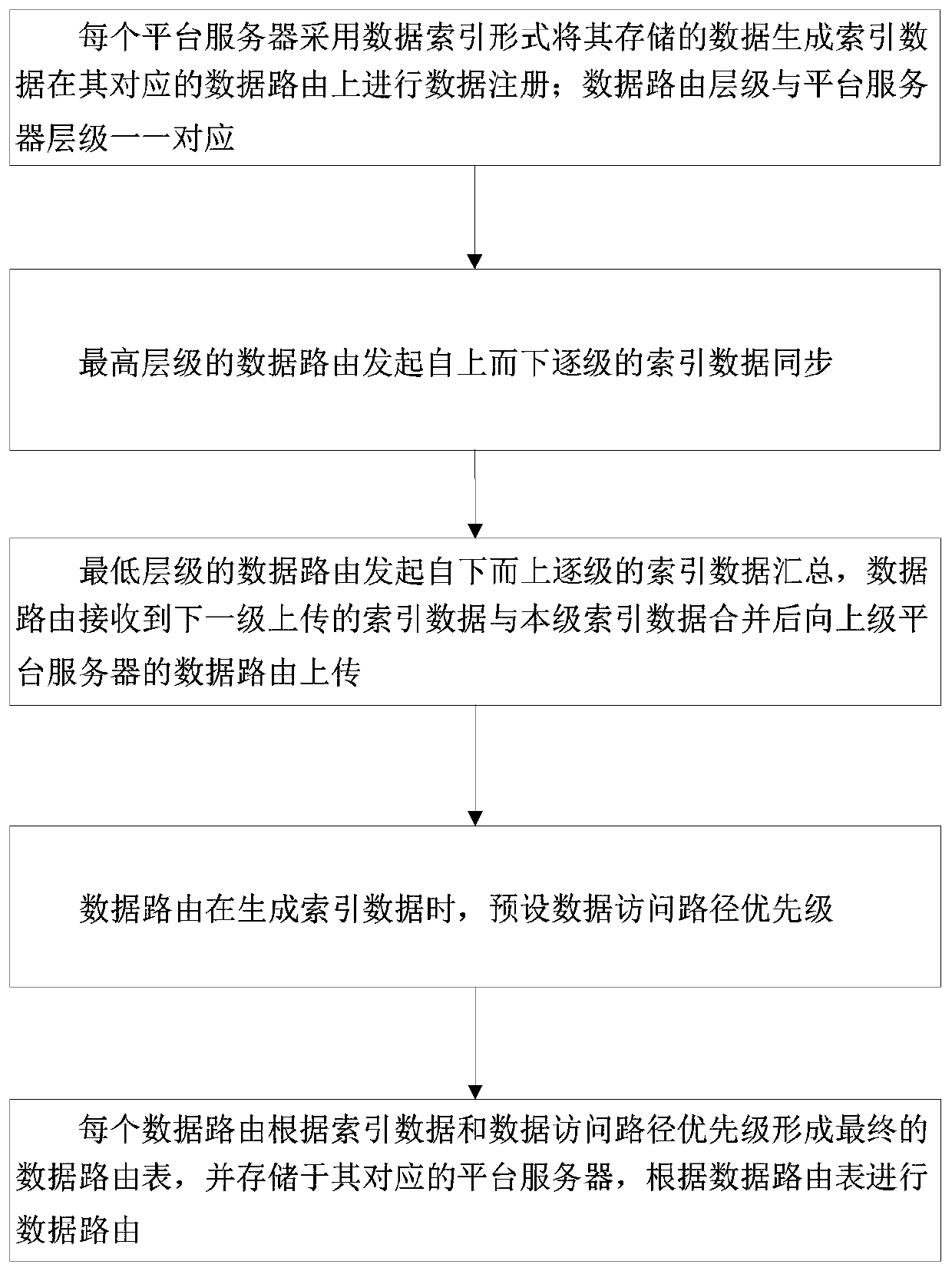 Data routing method, data routing network and data access method and system thereof
