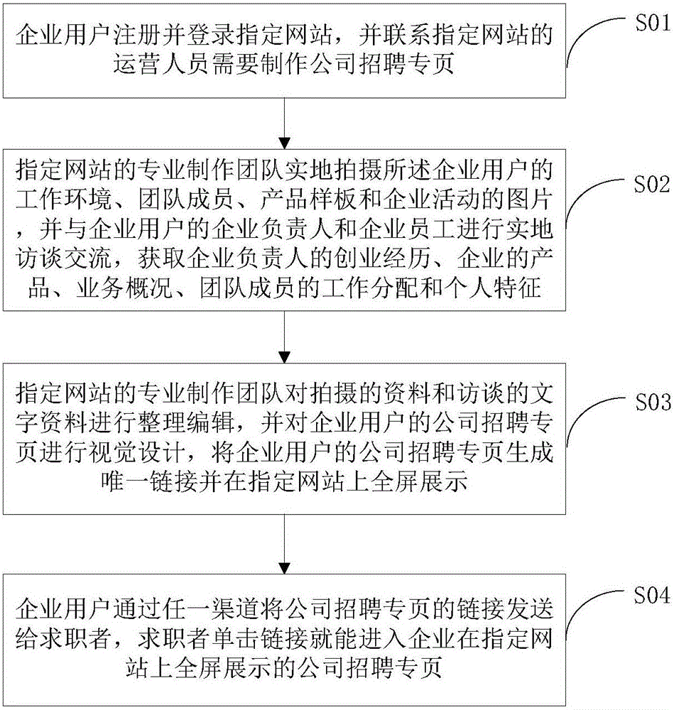 Recruitment special page acquisition method and device