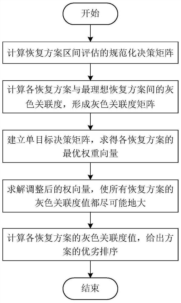 Interval Evaluation Method of Distribution Network Fault Restoration Scheme under Incomplete Index Weight Information