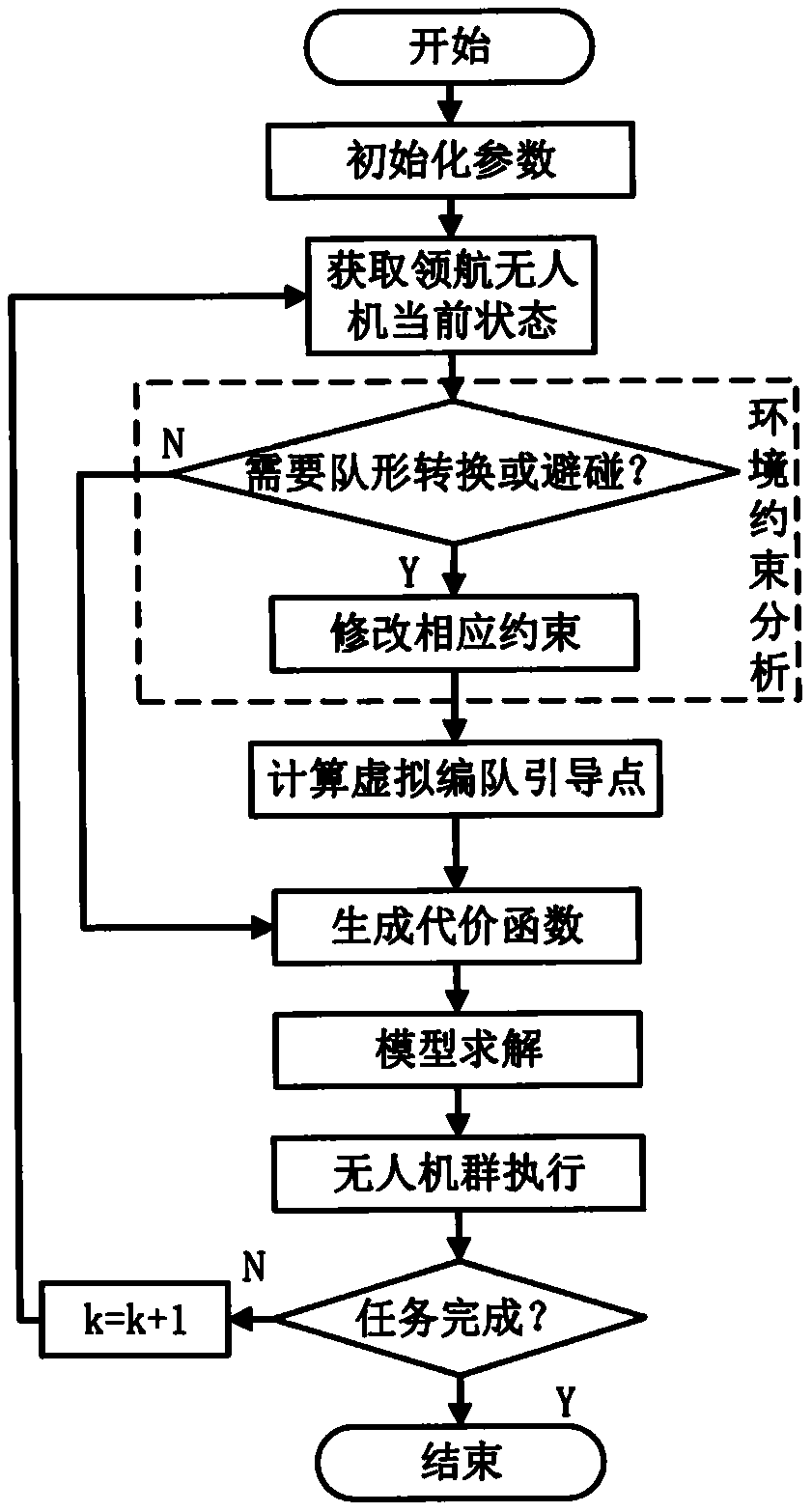 Cooperative control method of multi-unmanned aerial vehicle formation based on model predictive control