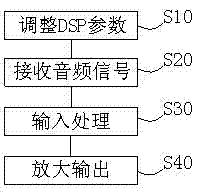 Control method of active sound box with built-in DSP (digital signal processor)