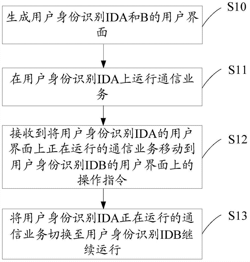 Communication service processing method and communication terminal