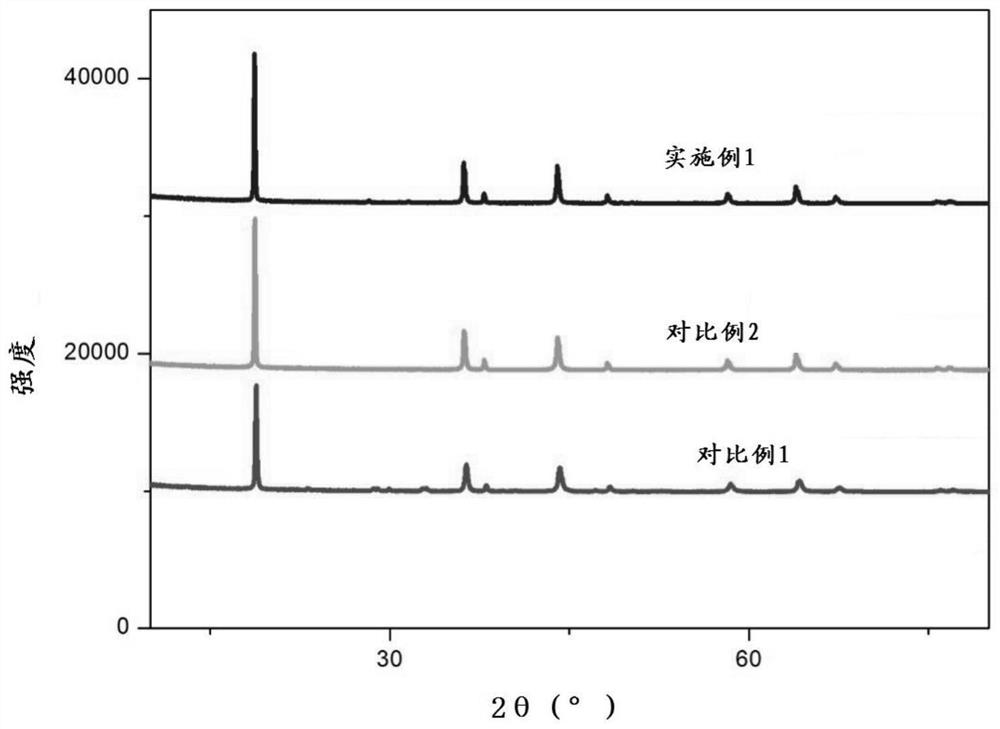 Zirconium tetrafluoride-coated fluorine-aluminum double-doped lithium manganate positive electrode material and preparation method thereof