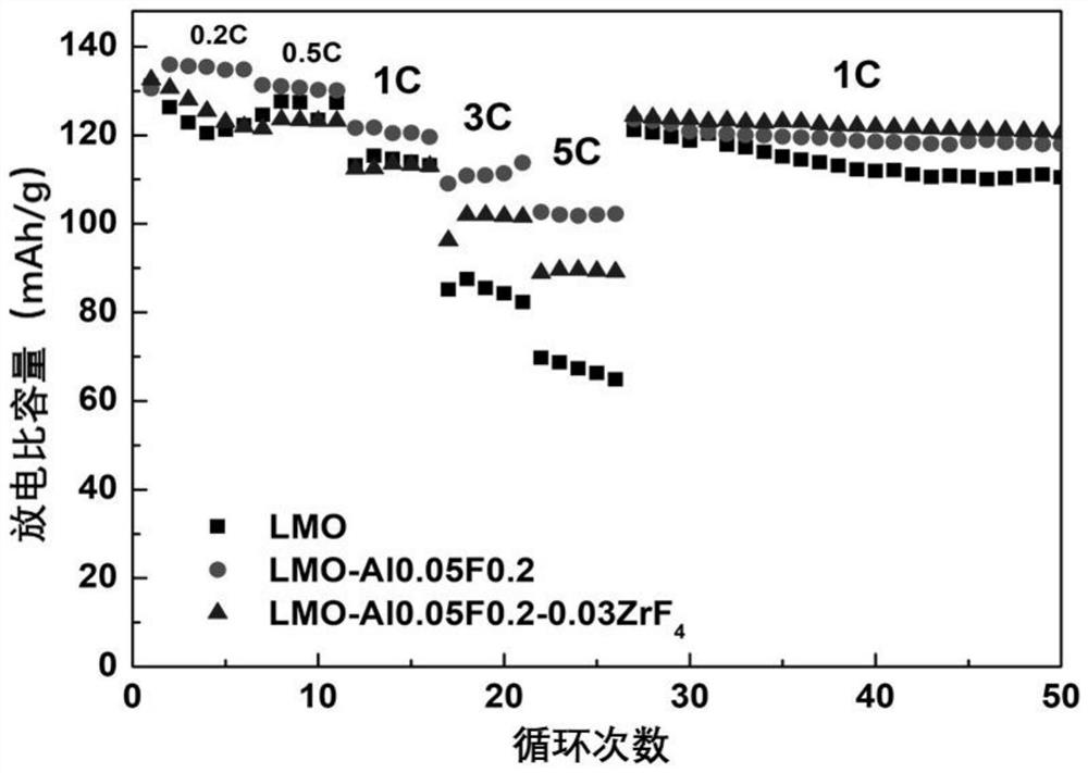 Zirconium tetrafluoride-coated fluorine-aluminum double-doped lithium manganate positive electrode material and preparation method thereof