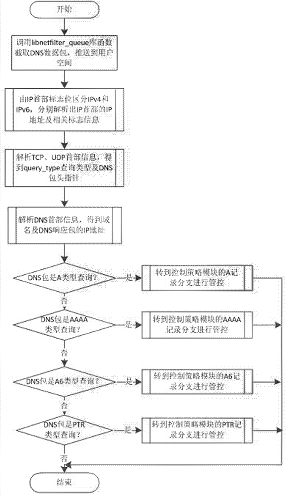 Method and device for controlling malicious domain name and illegal access