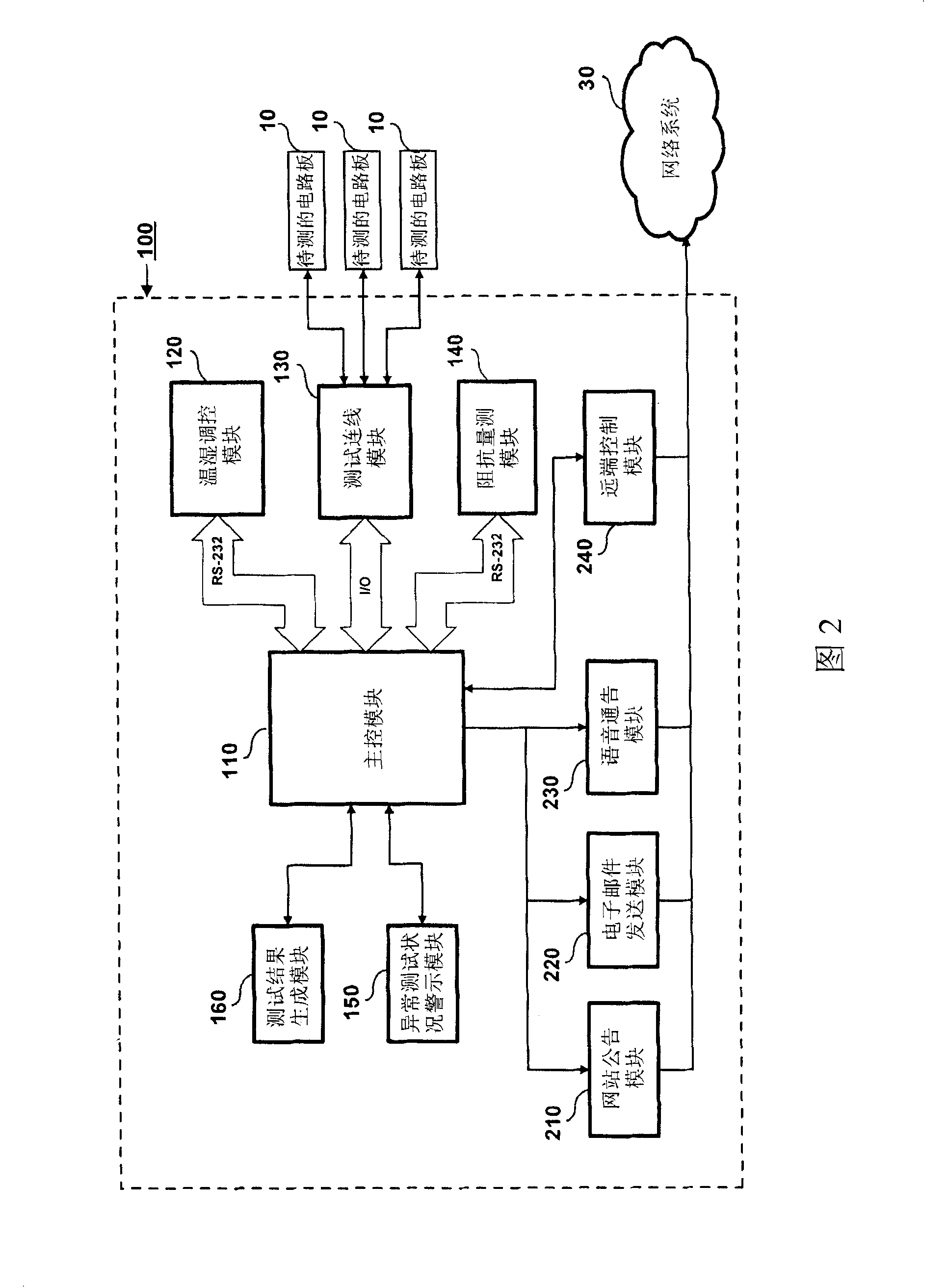 Constant temperature and constant wetting type automatization impedance test system