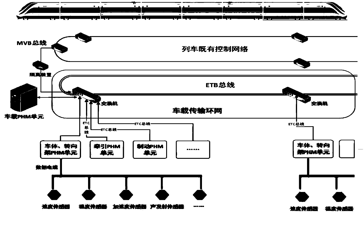 Failure prediction and health management system of vehicle-mounted train set