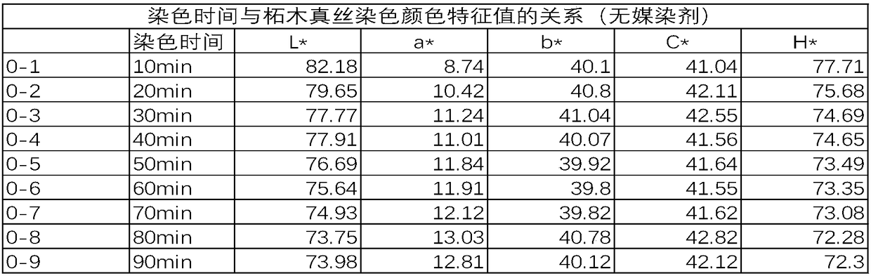 Method for dyeing silk fabrics by utilizing cudrania tricuspidata pigment