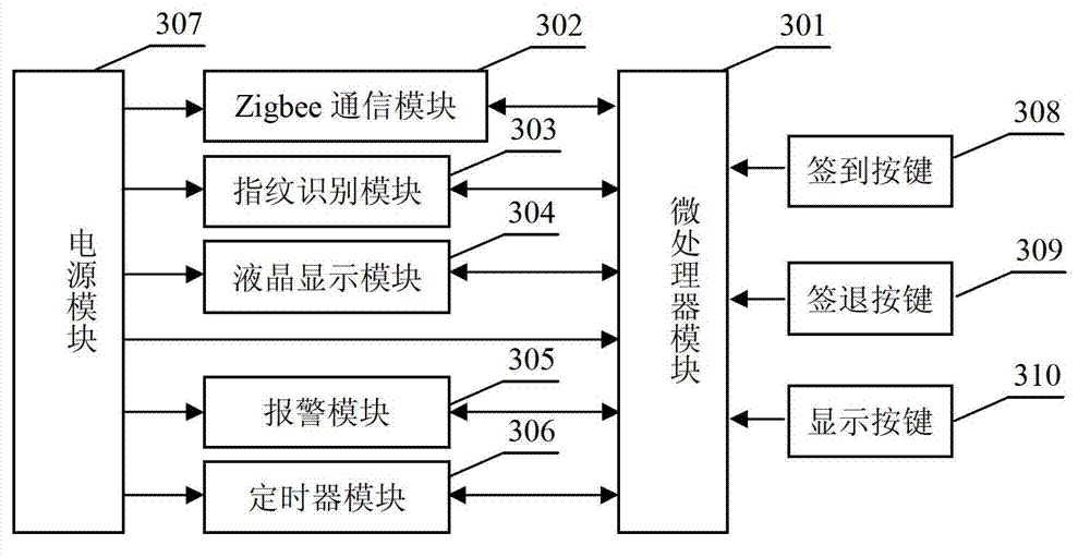 Non-contact attendance information system based on Zigbee technology