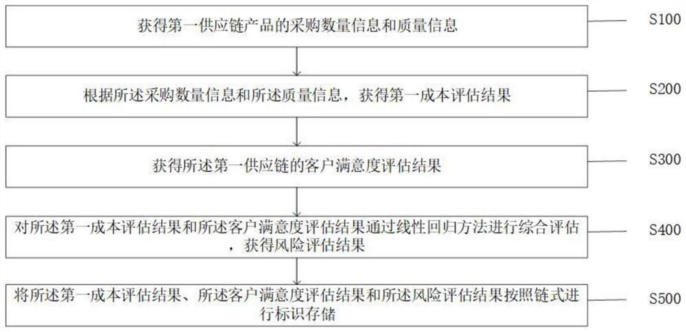 Supply chain management information processing method and system