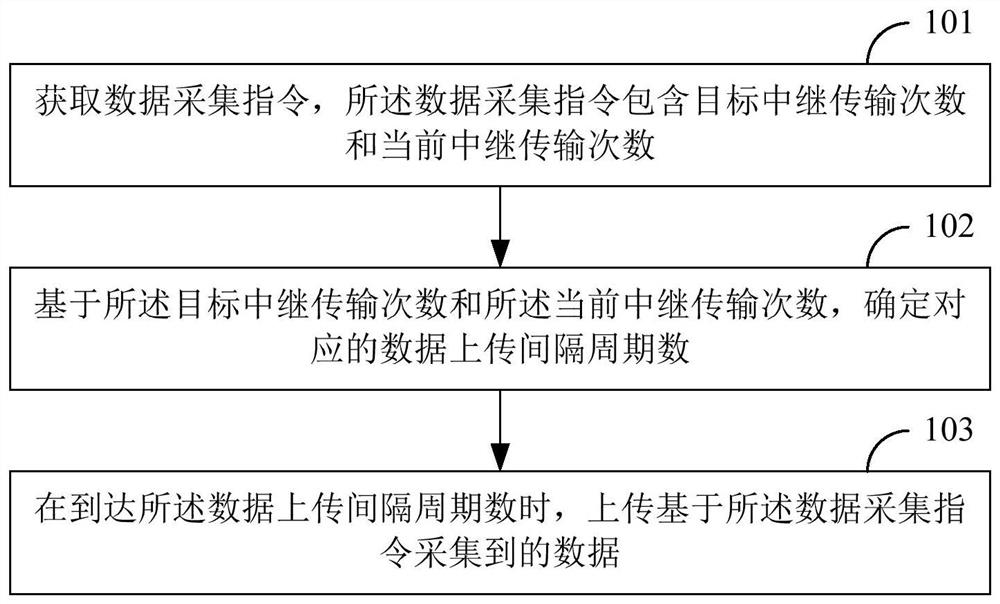 Data transmission method, device and terminal equipment