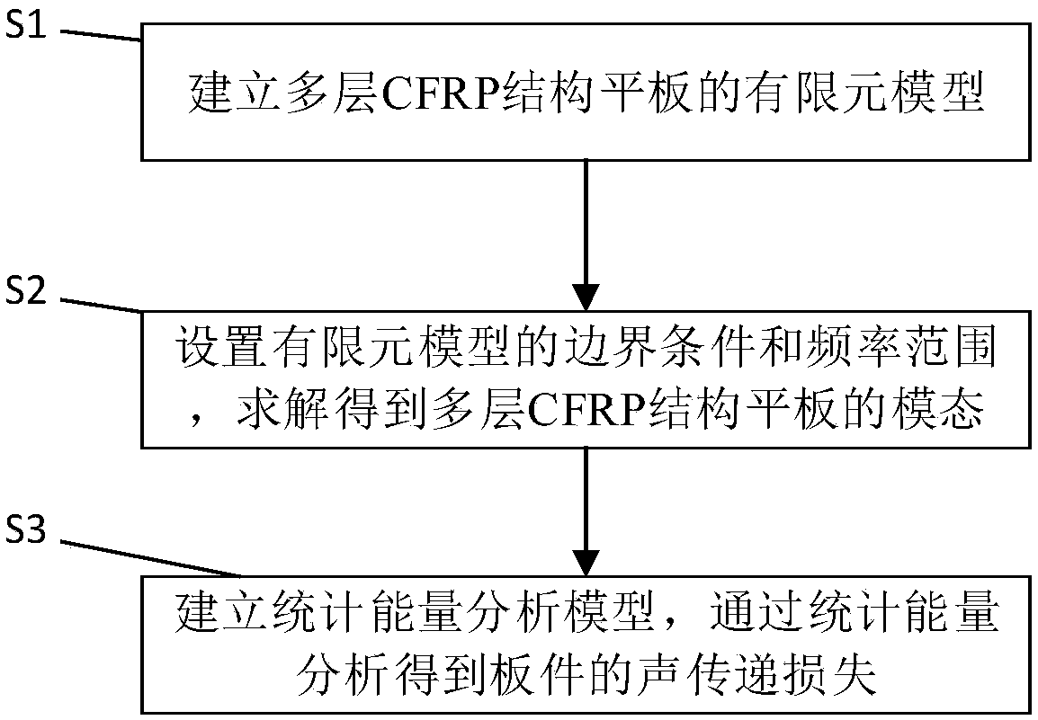 Vibration acoustic analysis method for multi-layer CFRP structure flat plate