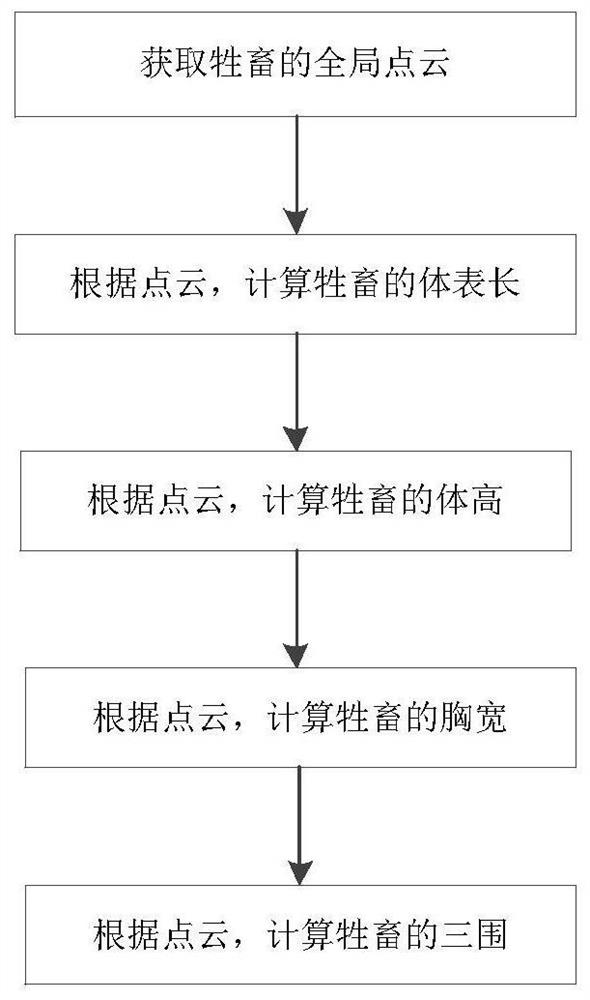 An automatic measurement method based on three-dimensional point cloud livestock phenotype body size data