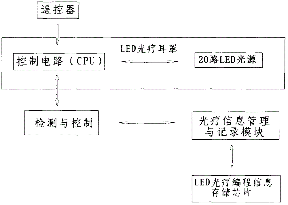 LED ear muffle having optical physical therapy and healthcare functions