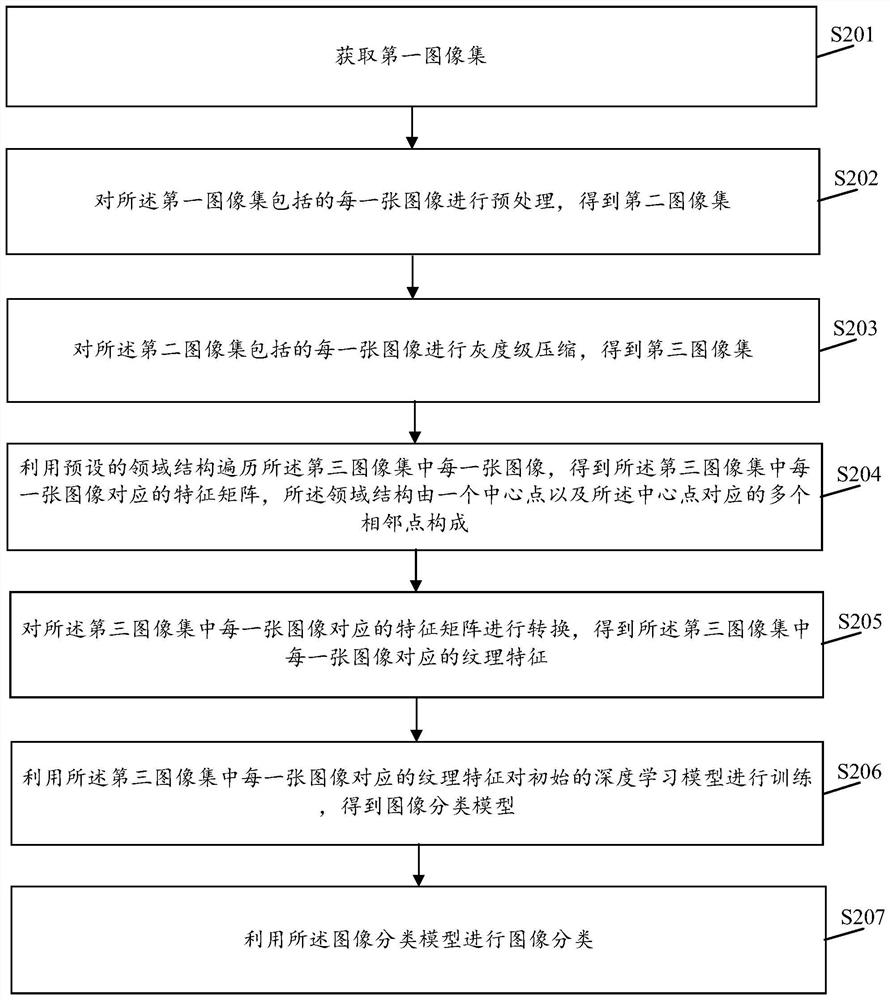 Image classification method and device, computer equipment and storage medium