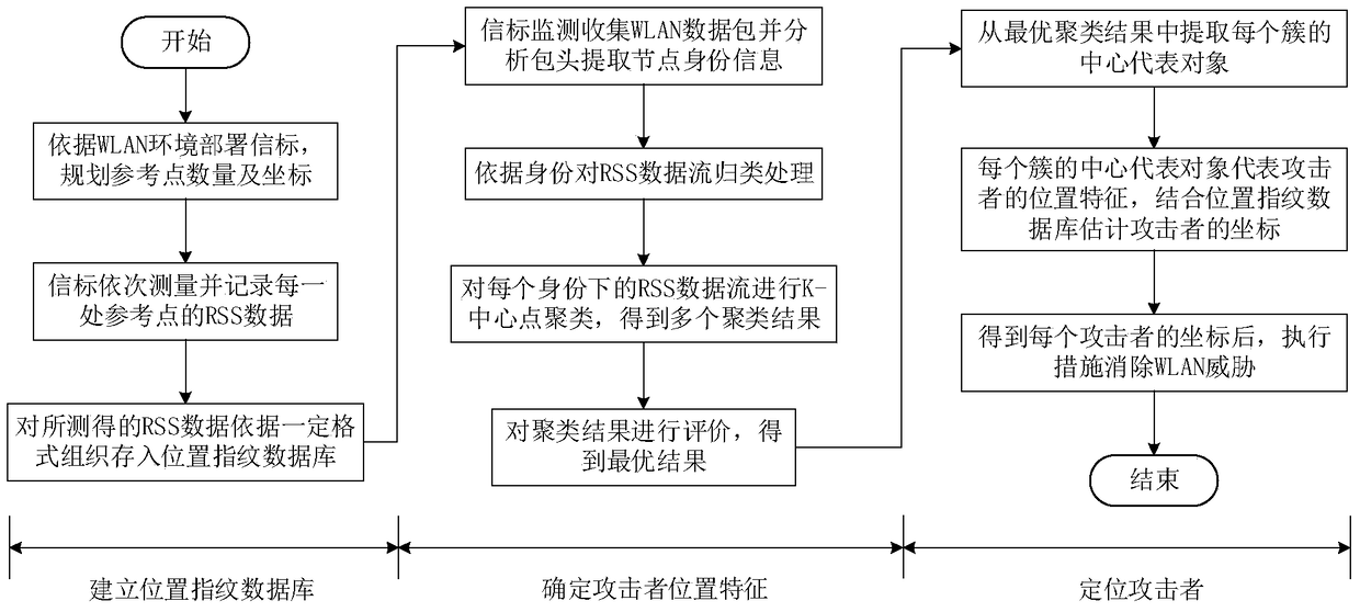 Location method of wireless spoofing attack based on rss