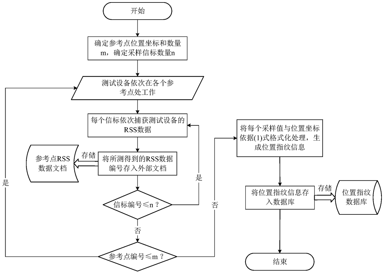 Location method of wireless spoofing attack based on rss