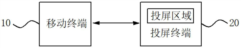 Terminal automatic screen projection connection method and system