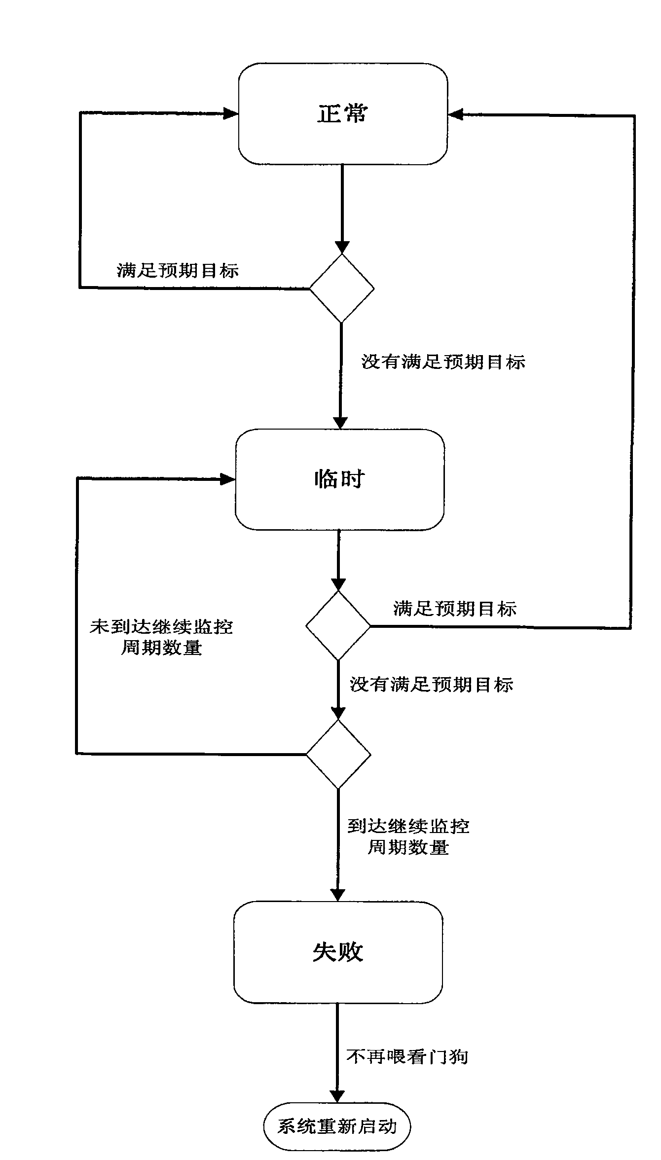 Periodic task reliability control method based on watchdog and timer