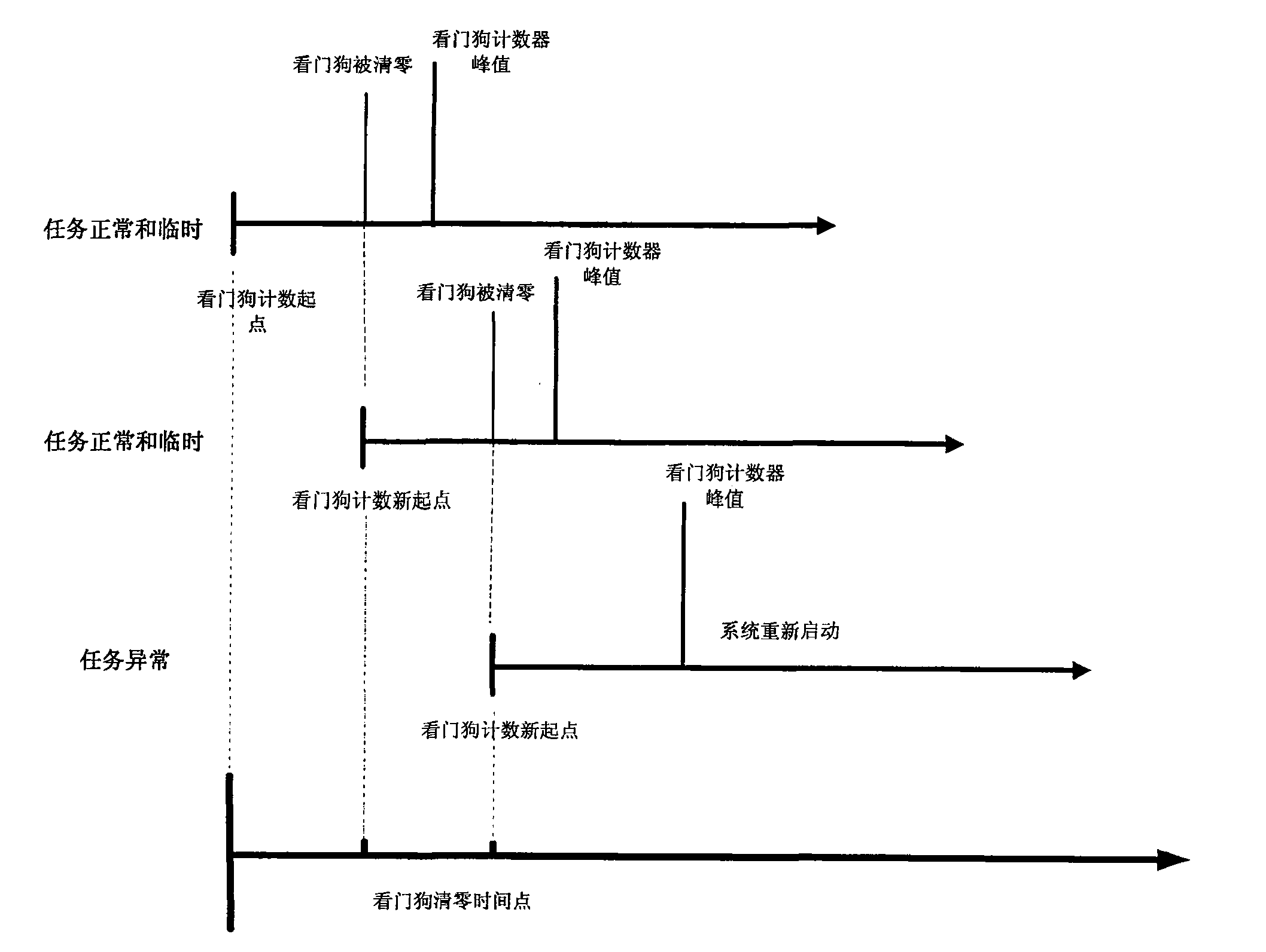 Periodic task reliability control method based on watchdog and timer