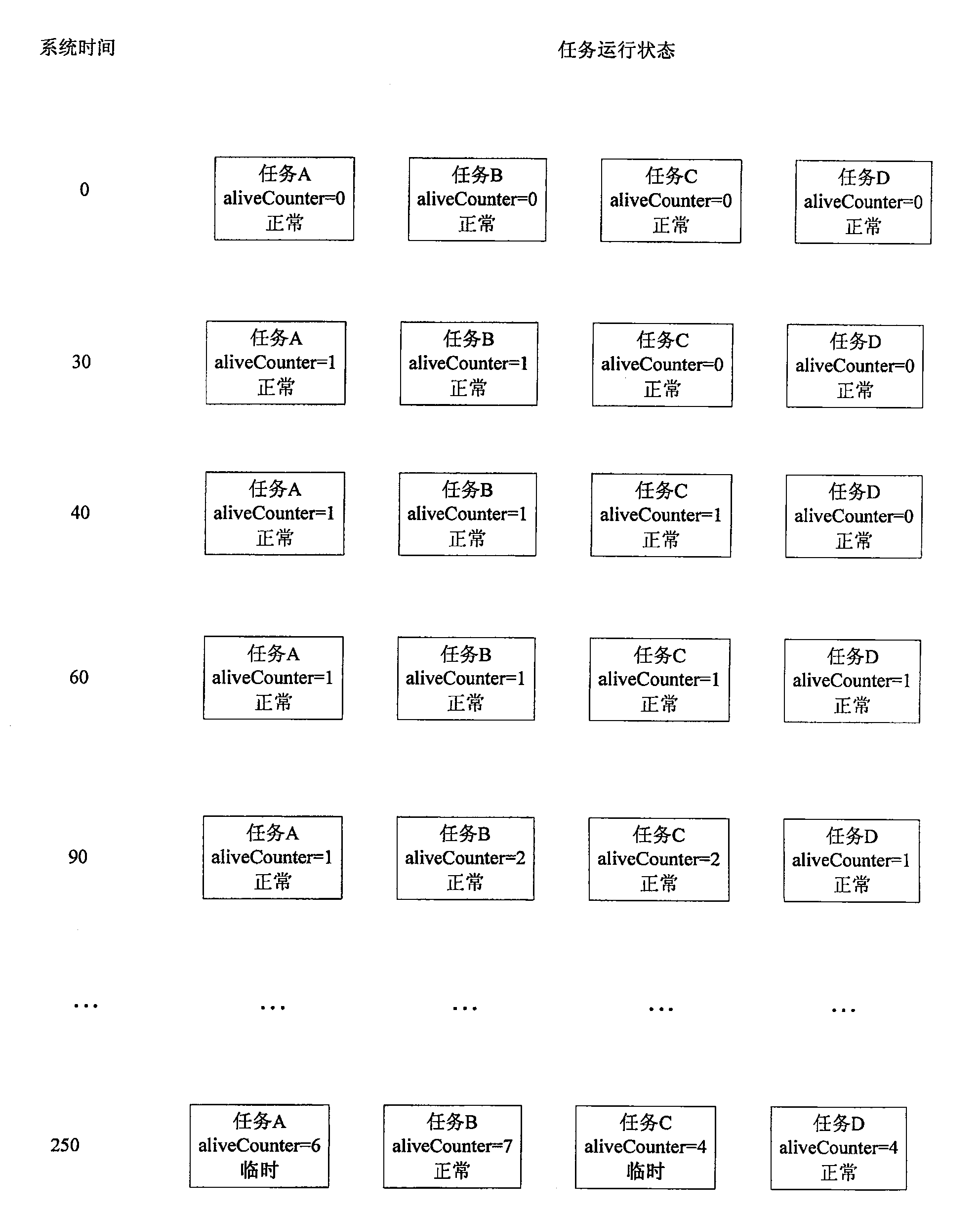 Periodic task reliability control method based on watchdog and timer