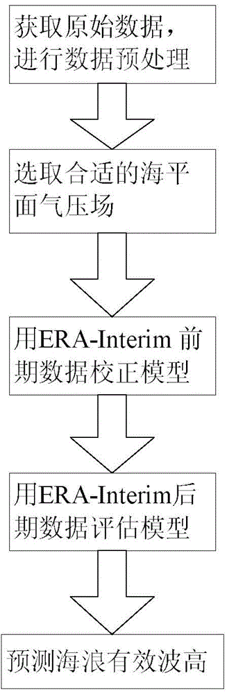 Method for forecasting sea wave significant wave height based on ERA-Interim