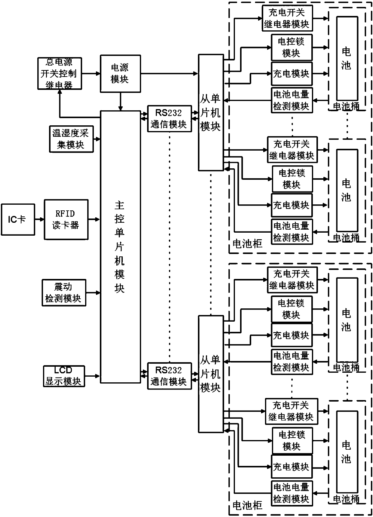 A control device for exchanging battery life and charging of electric vehicles