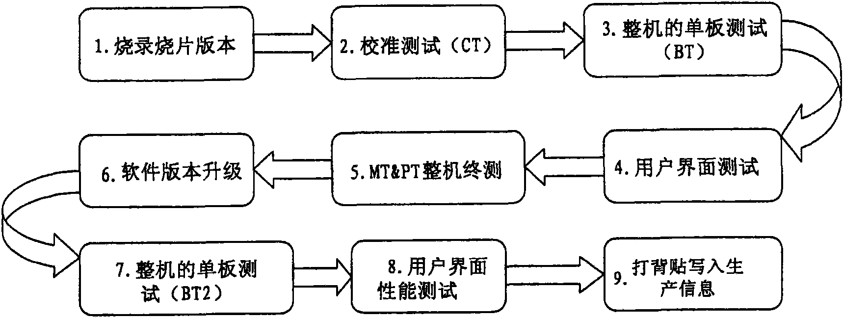Calibration test method, device and system
