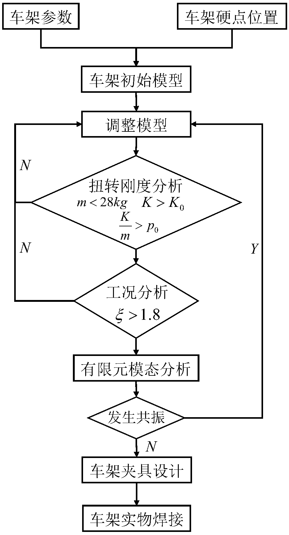 A method for designing a frame of an electric formula car