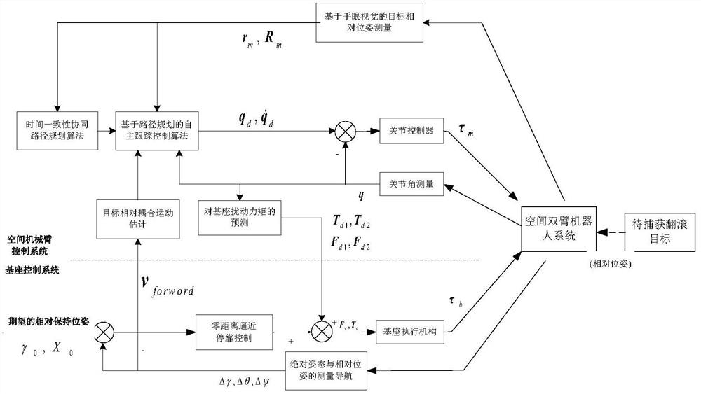 A control method for a space dual-arm robot to cooperatively capture a target