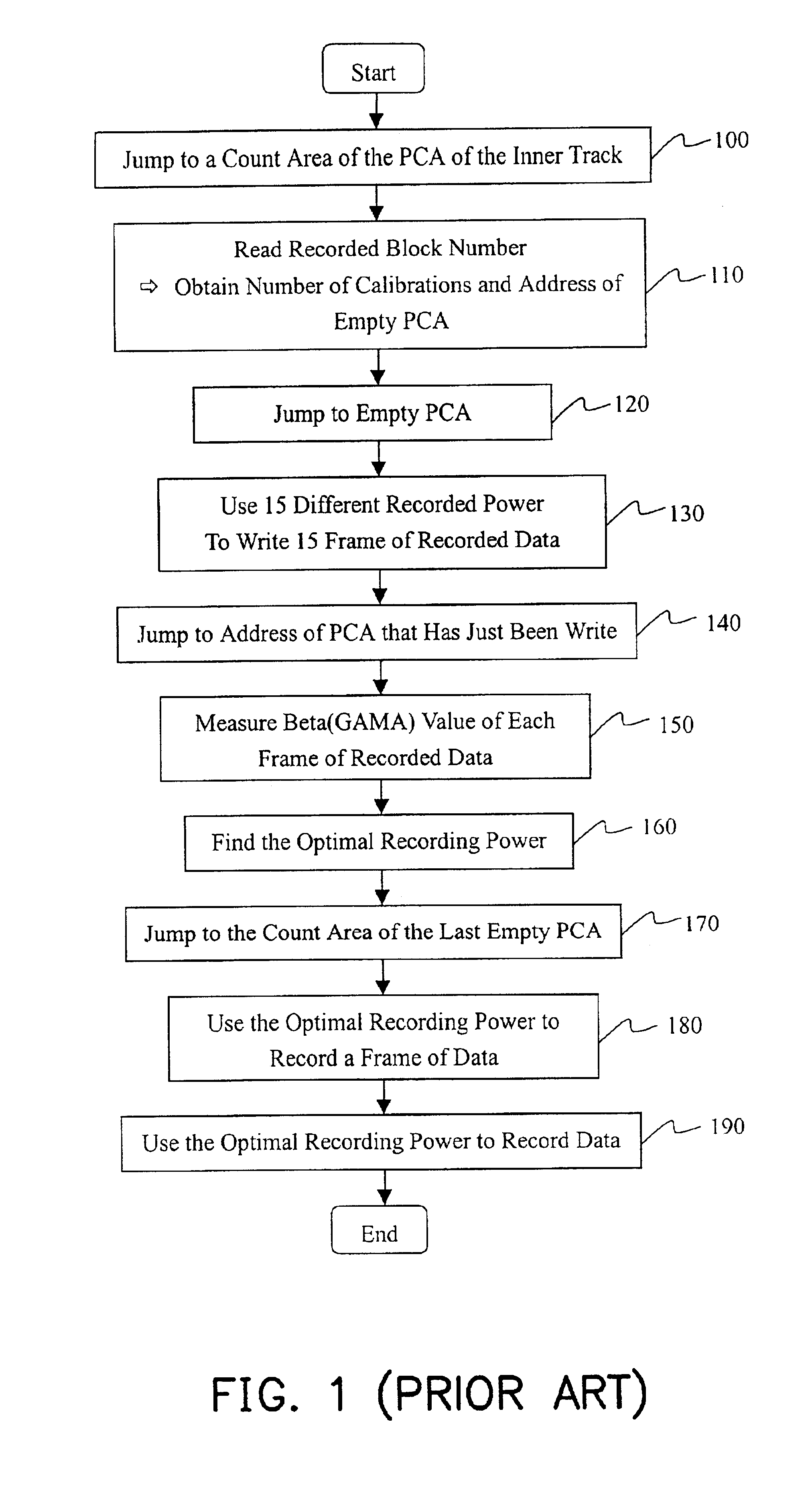 Method of optimal power calibration