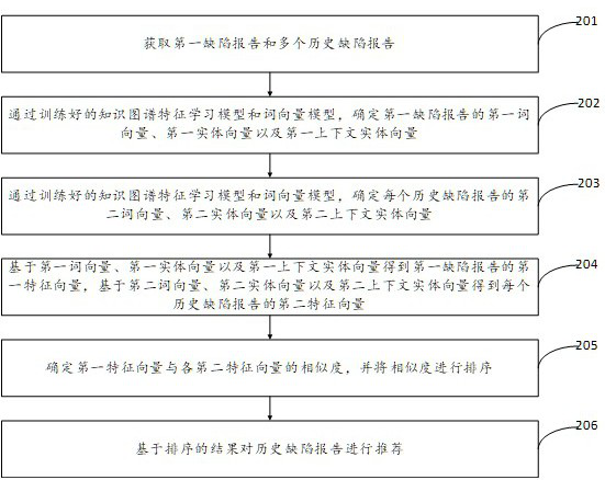 Crowdsourcing test report recommendation method and device, and electronic equipment