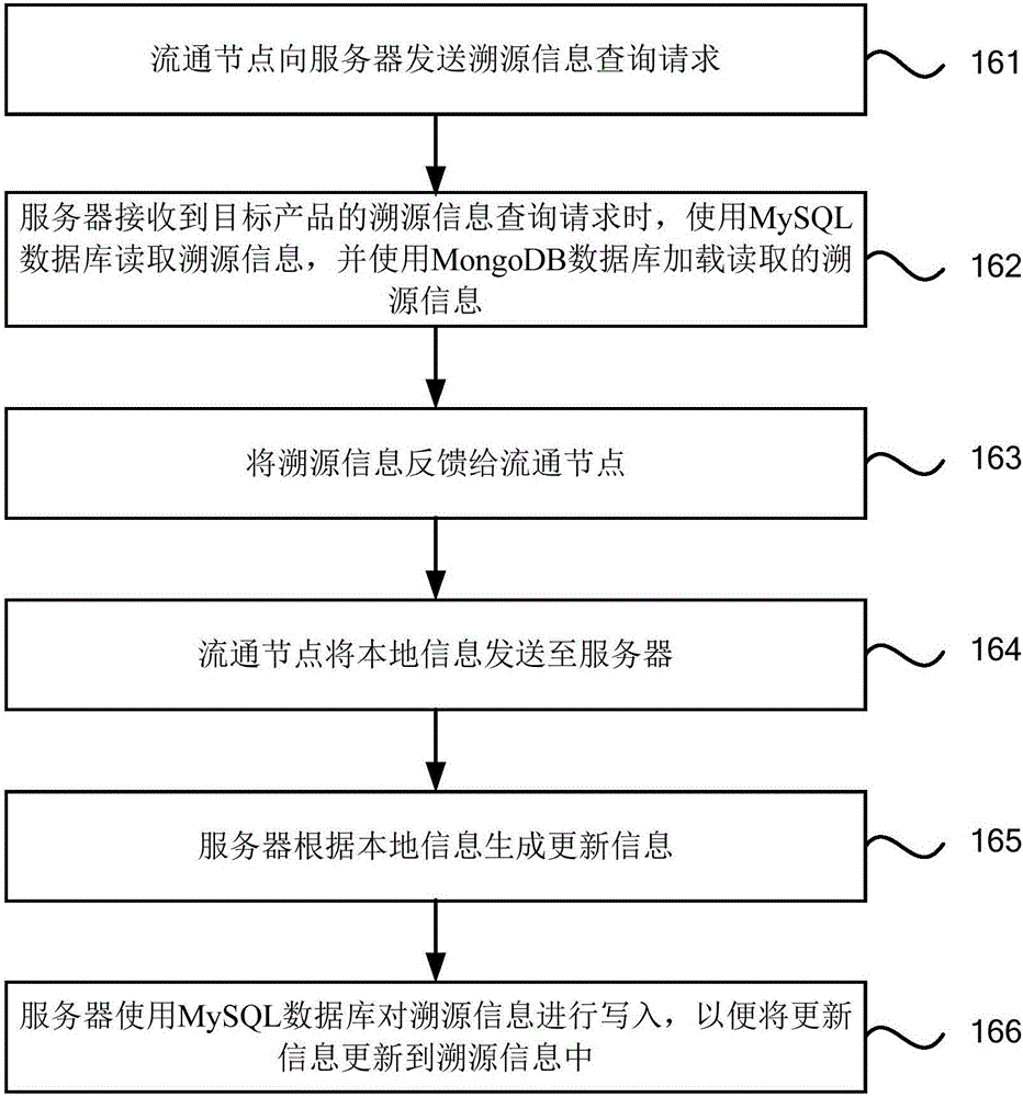 Anti-counterfeiting tracing method and system