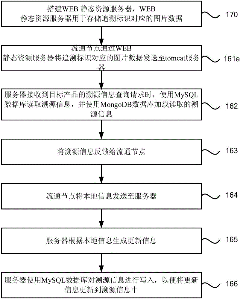 Anti-counterfeiting tracing method and system