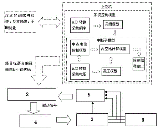 Model-based design device and method for double closed-loop three-level inverter system