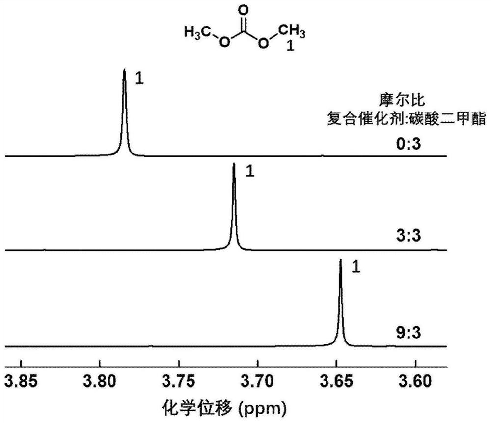 A kind of method that catalyzes preparation polycarbonate