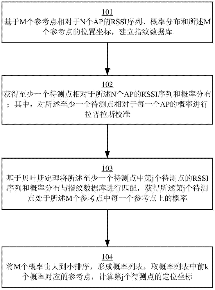 Probability based indoor location method and device