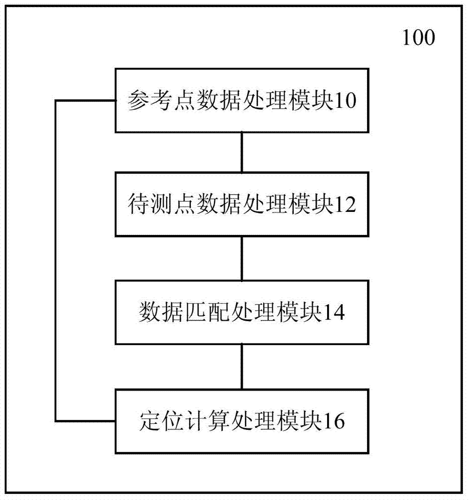 Probability based indoor location method and device