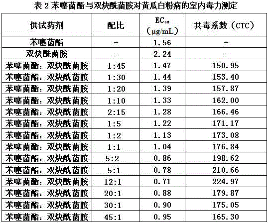 Fungicidal pesticide composition containing benzothiostrobin and mandipropamid