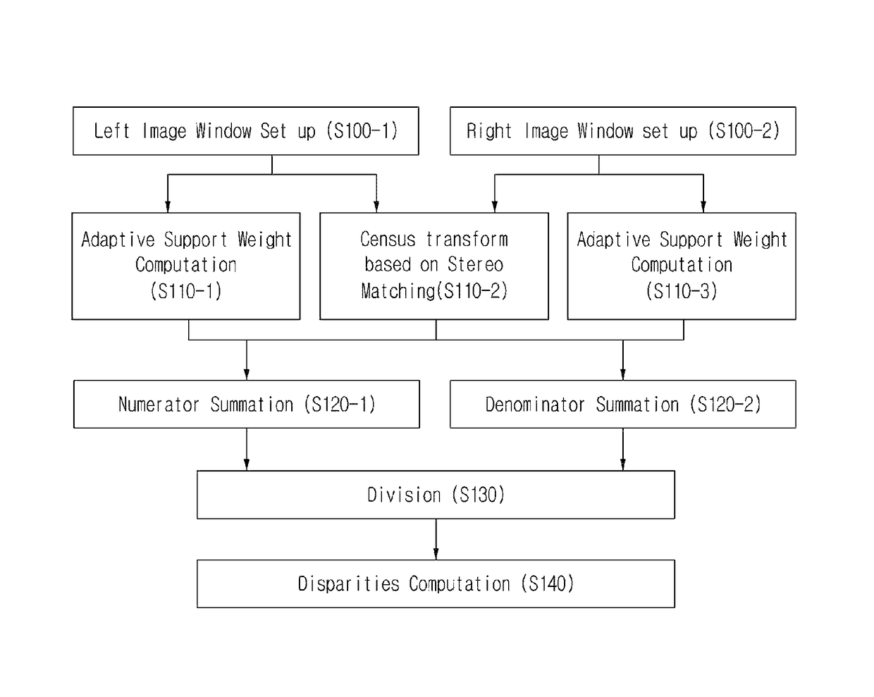 Disparity computation method through stereo matching based on census transform with adaptive support weight and system thereof